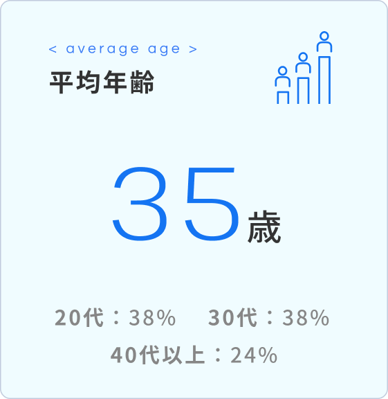 平均年齢 35歳（20代38%、30代38%、40代以上24%）