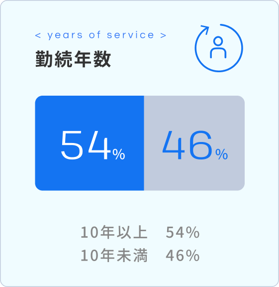 勤続年数 10年以上54%、10年未満46%