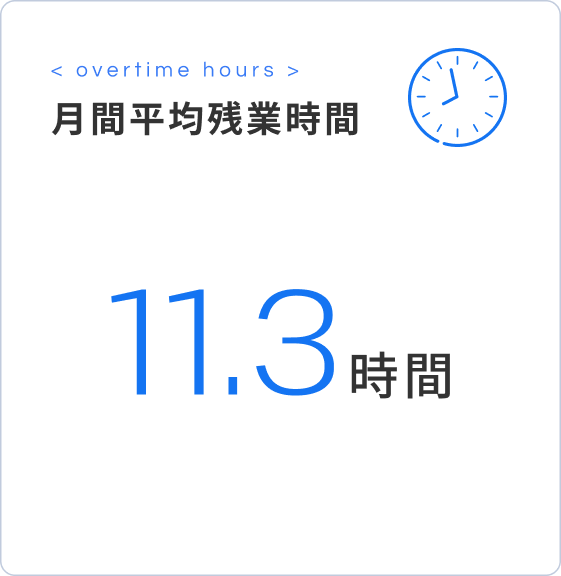 月間平均残業時間 11.3時間