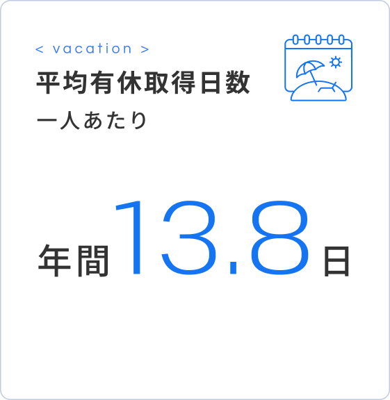 平均有休取得日数 一人あたり年間13.8日
