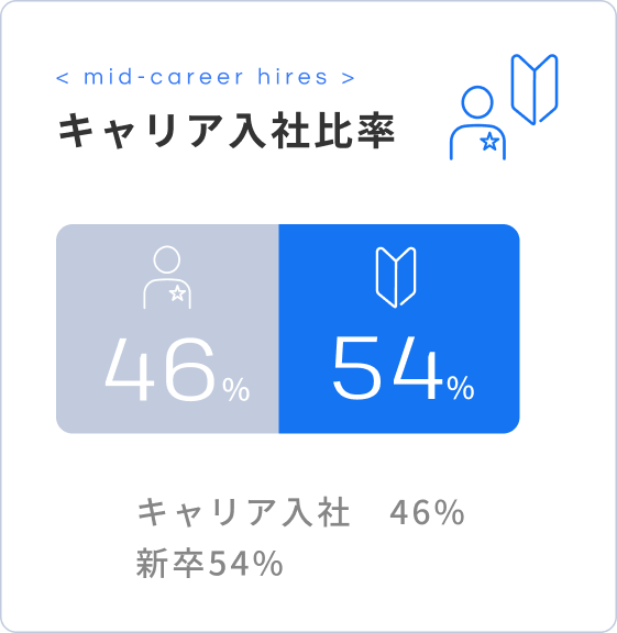 キャリア入社比率 キャリア入社46%、新卒54%