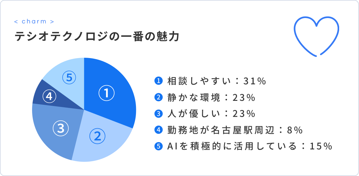 テシオテクノロジの一番の魅力：相談しやすい31%、静かな環境23%、人が優しい23%、勤務地が名古屋駅周辺8%、AIを積極的に活用している15%