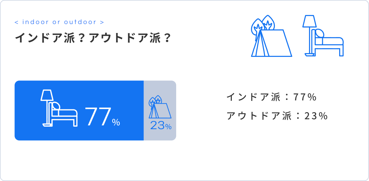 インドア派？アウトドア派？ インドア派77%、アウトドア派23%
