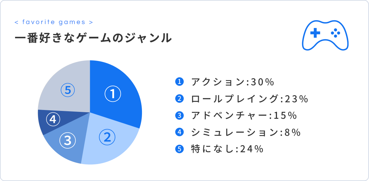 一番好きなゲームのジャンル：アクション30%、ロールプレイング23%、アドベンチャー15%、シミュレーション8%、特になし24%