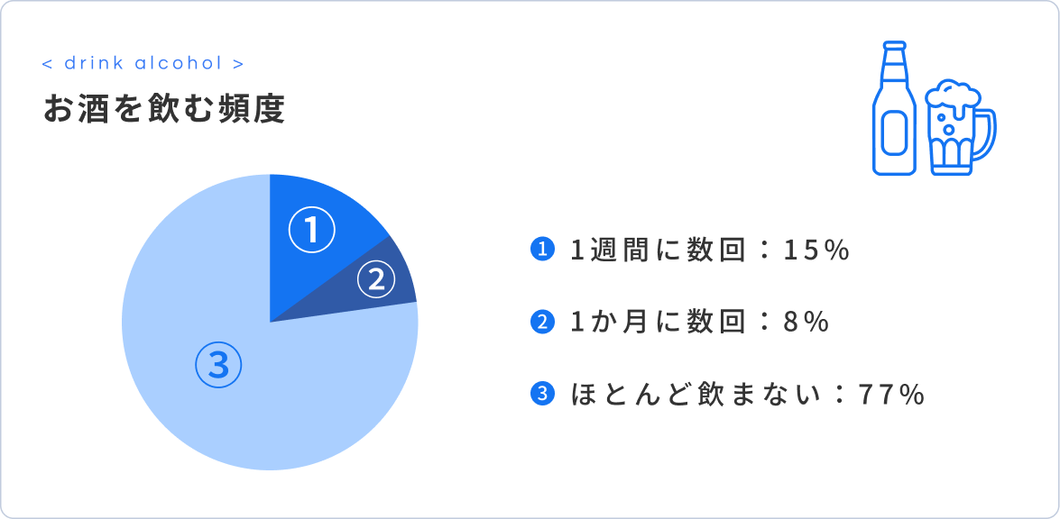 お酒を飲む頻度：1週間に数回15%、1か月に数回8%、ほとんど飲まない77%