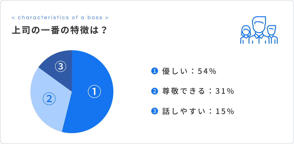 上司の一番の特徴は？ 優しい54%、尊敬できる31%、話しやすい15%
