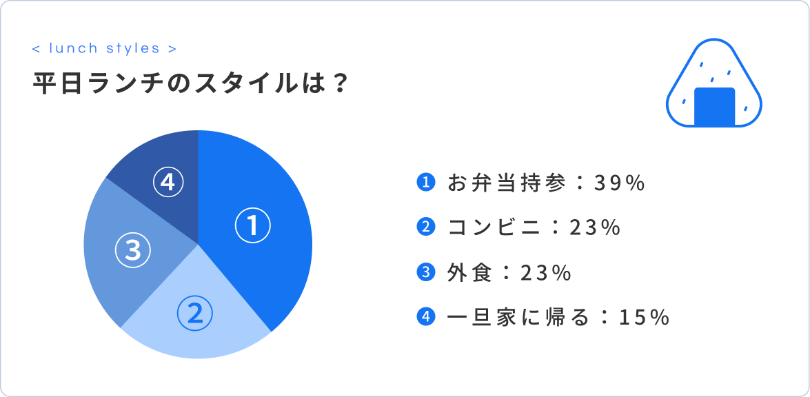 平日ランチのスタイルは？ お弁当持参39%、コンビニ23%、外食23%、一旦家に帰る15%