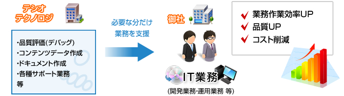 開発支援イメージ